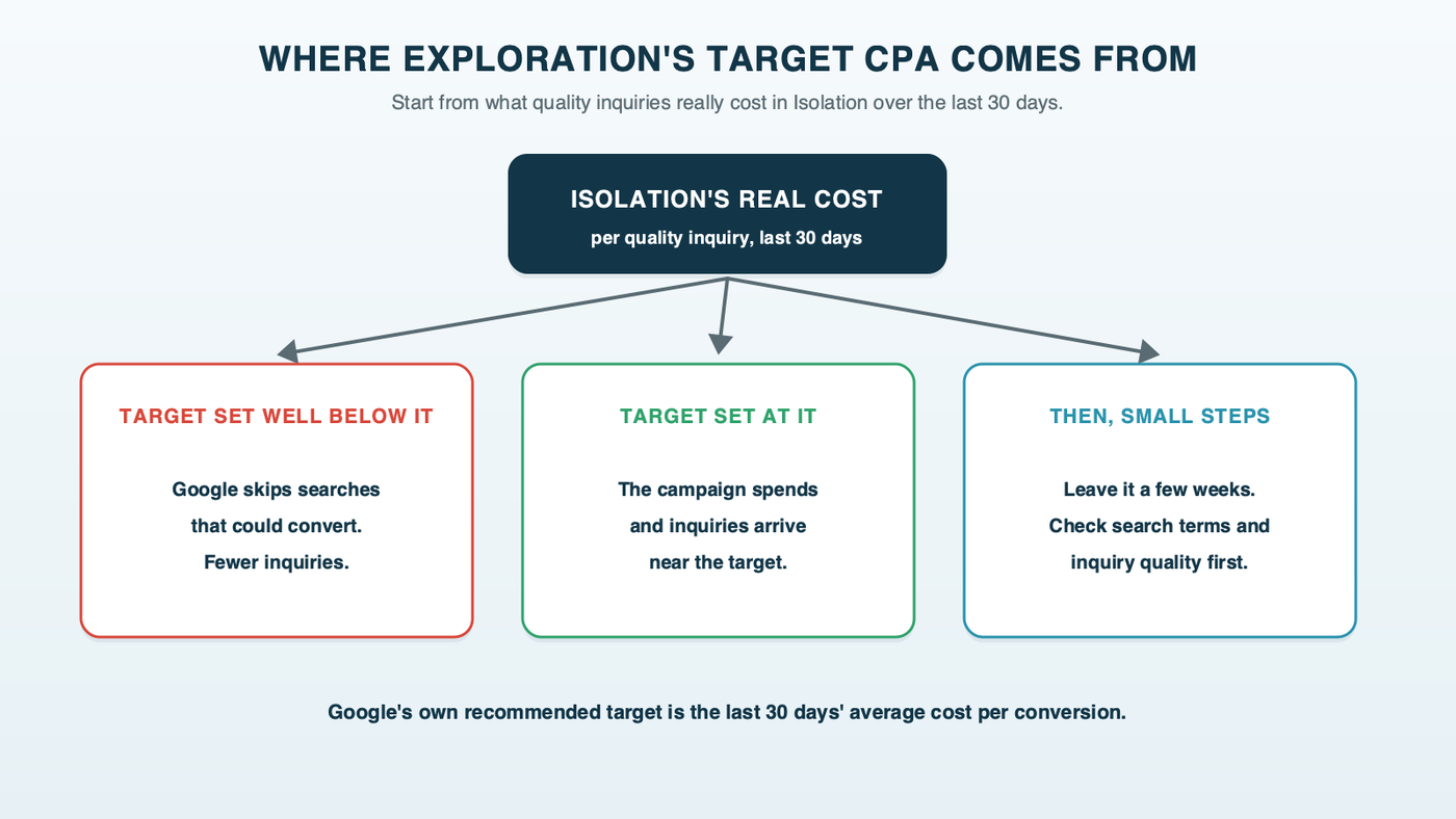 Isolation's real 30-day cost per quality inquiry sets Exploration's starting target CPA: set well below it and Google skips searches that could convert, set at it and the campaign runs, then adjust in small steps