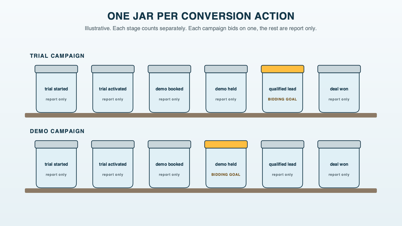 A shelf of six labeled glass jars, one per conversion action: trial started, trial activated, demo booked, demo held, qualified lead and deal won; one jar in each row, qualified lead for the trial campaign and demo held for the demo campaign, carries a gold lid marked bidding goal, while the rest are marked report only