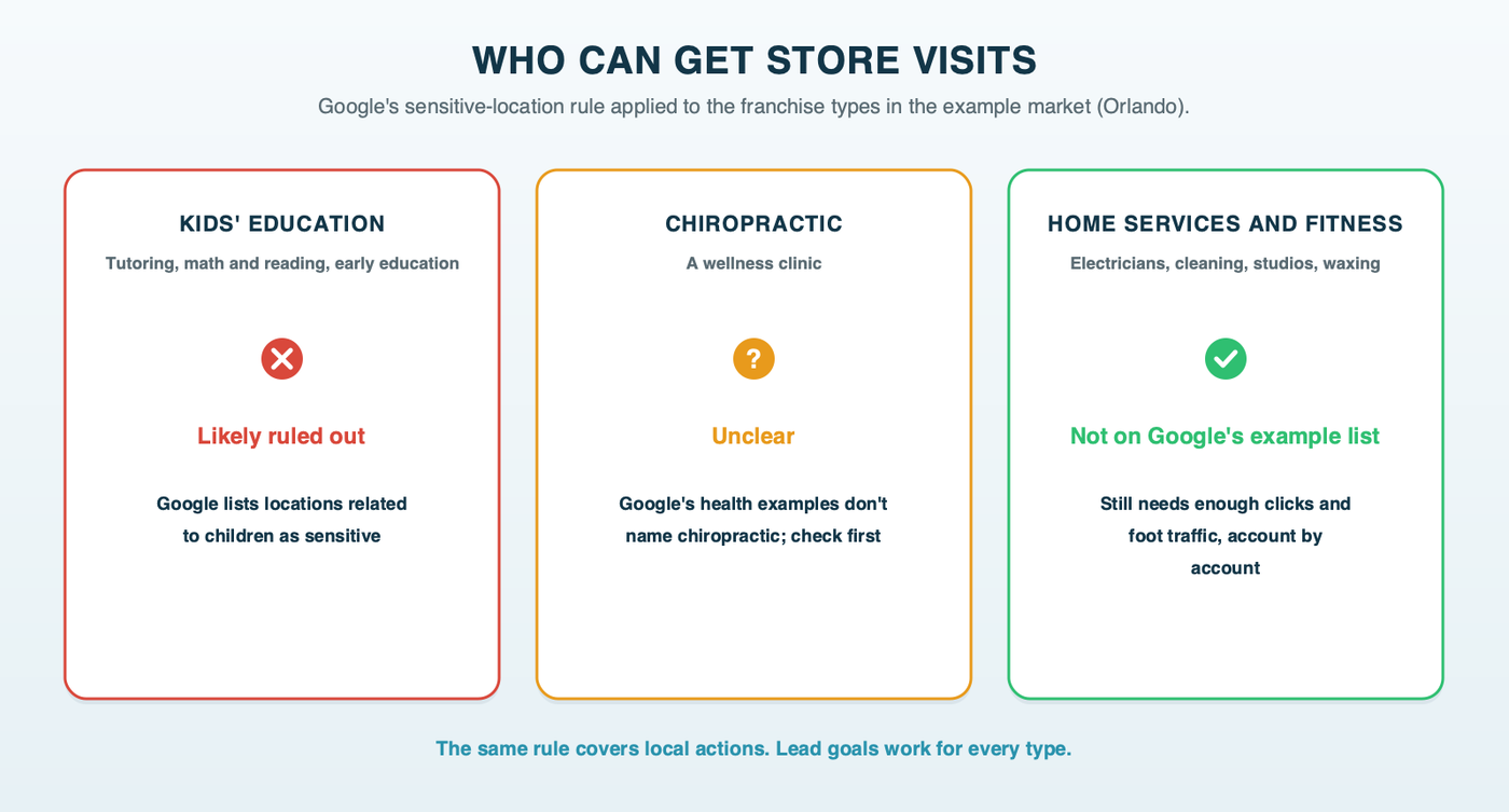 The franchise types from the example market sorted by store visit eligibility: kids' education likely ruled out because Google lists locations related to children as sensitive, chiropractic unclear because Google's health examples don't name it, and home services and fitness not on Google's example list but still subject to Google's data thresholds account by account