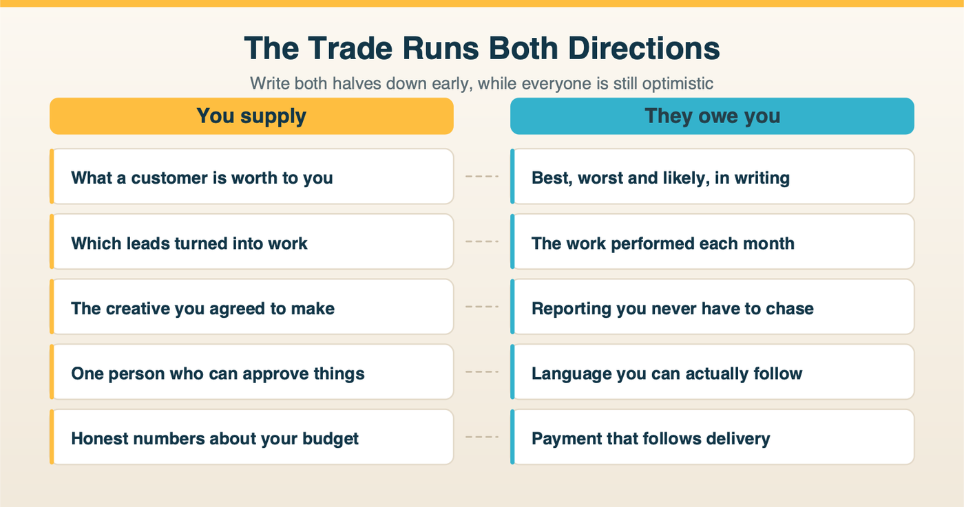 The two-way trade between a business owner and the agency running their marketing