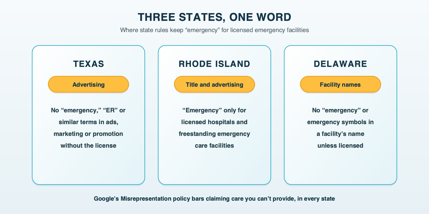 Three states, one word: Texas bars emergency, ER and similar terms in advertising without an emergency facility license, Rhode Island limits emergency in a facility's title and advertising to licensed hospitals and freestanding emergency facilities, and Delaware keeps emergency out of facility names unless licensed