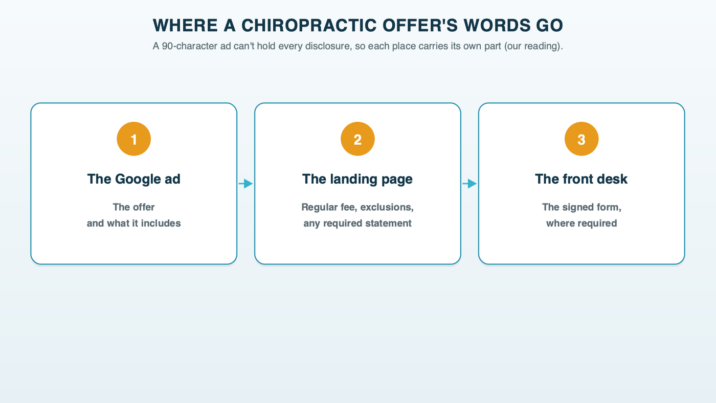 Where a chiropractic offer's words go: the 90-character Google ad carries the offer and what it includes, the landing page carries the regular fee, exclusions and any required state statement, and the front desk carries the signed disclosure where the state requires one
