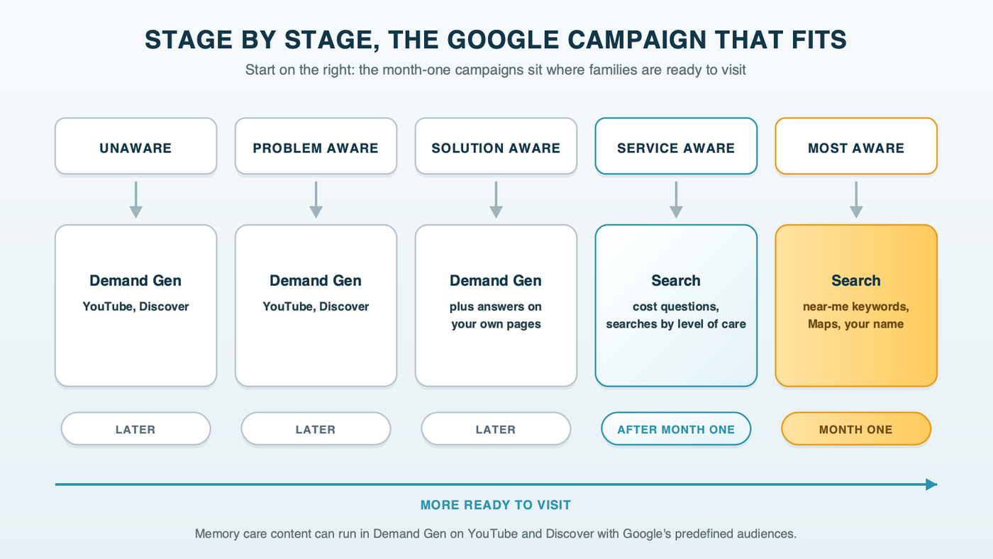 Five stage columns, unaware to most aware, with the Google campaign that fits each: Demand Gen on YouTube and Discover for unaware, problem aware and solution aware families, Search for service aware, and Search near-me keywords, Maps and a brand campaign for most aware, with the month-one campaigns highlighted