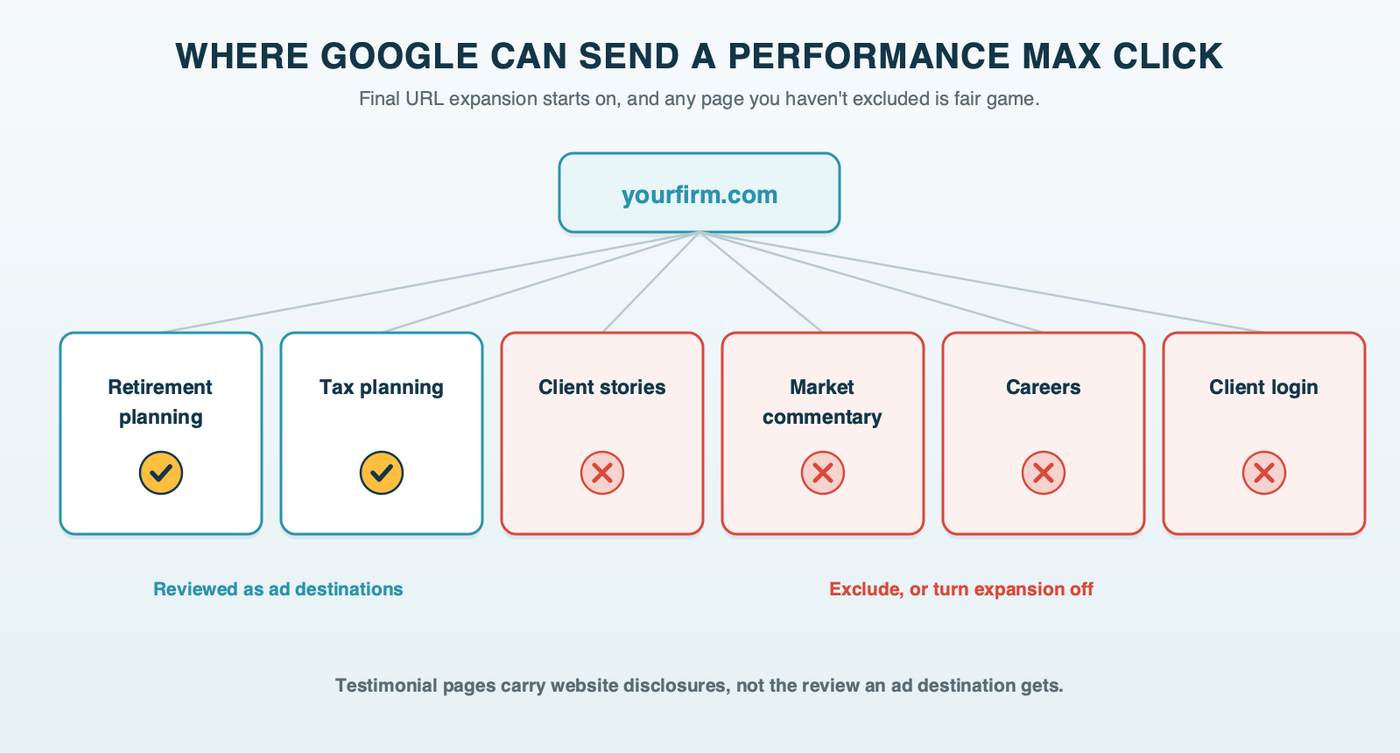 A site map of an advisory firm's pages: the retirement planning and tax planning pages marked as approved ad destinations, and the client stories, market commentary, careers and client login pages marked to exclude, under a note that Final URL expansion starts on