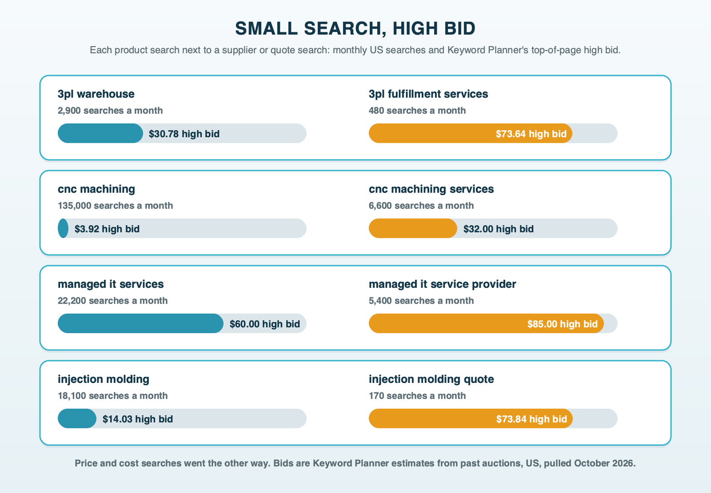 Four pairs of searches comparing a product search with a supplier or quote search: the supplier or quote search has fewer searches a month but a higher top-of-page bid in every pair shown