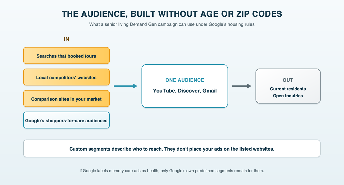The audience for a senior living Demand Gen campaign, built without age or ZIP codes: searches that booked tours, local competitors' websites, the comparison sites that rank in the market, and Google's in-market segments feed one audience, while current residents and open inquiries are excluded