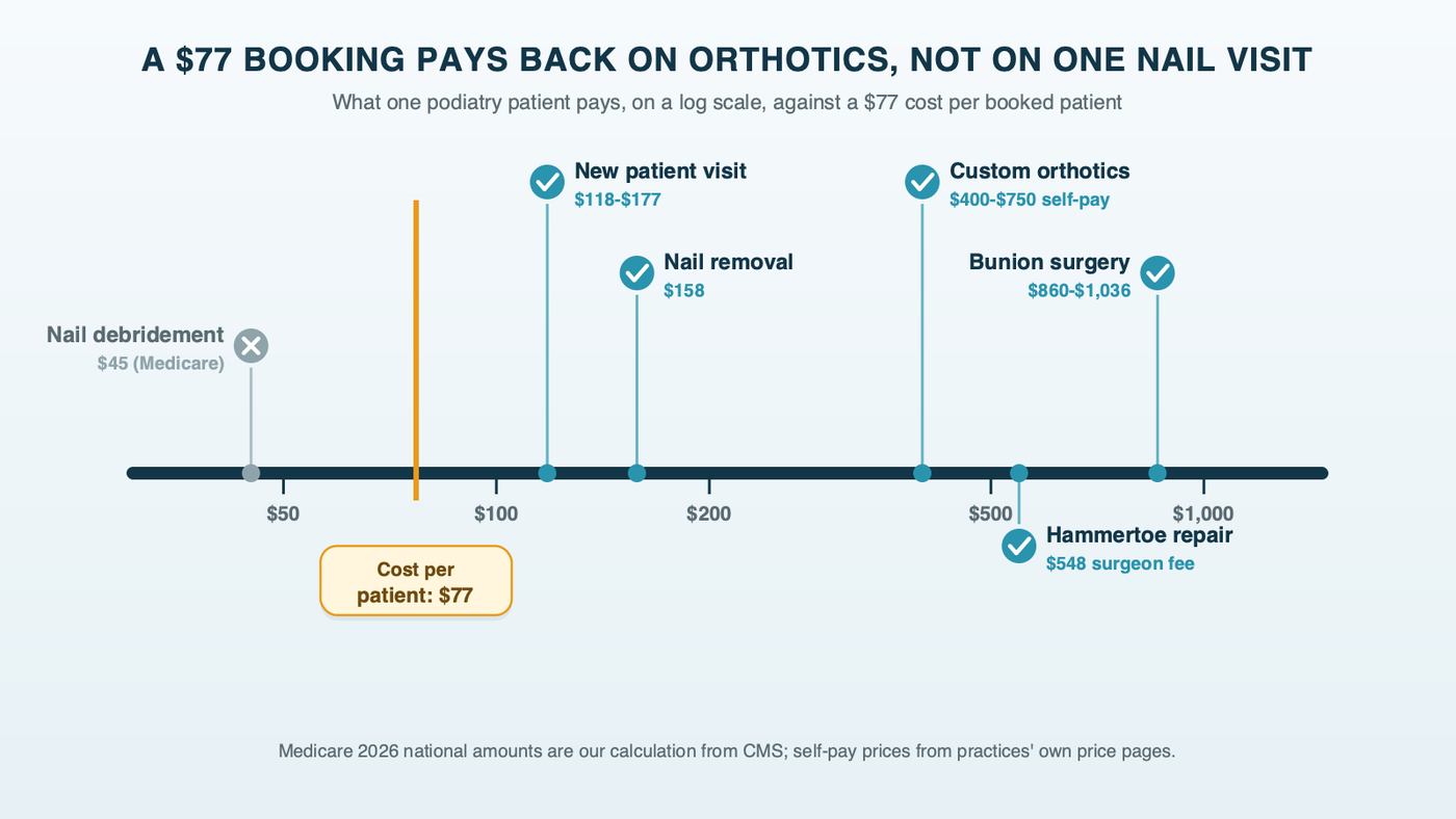 A value line for podiatry services from about $45 to over $1,000, with a threshold at $77: a single Medicare nail visit sits below it, while the new-patient visit, nail removal, custom orthotics, hammertoe repair and bunion surgery fees all sit above