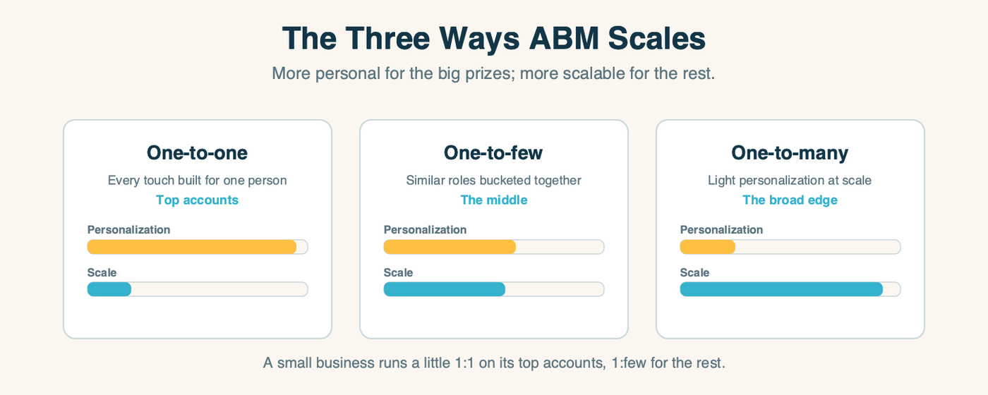 The three ways ABM scales: one-to-one has high personalization and low scale for top accounts, one-to-few is balanced for the middle, one-to-many has low personalization and high scale for the broad edge