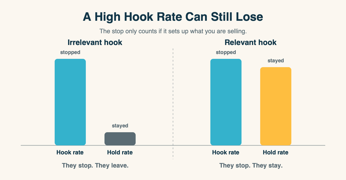 Diagram comparing an irrelevant hook, where people stop but leave, against a relevant hook, where people stop and stay