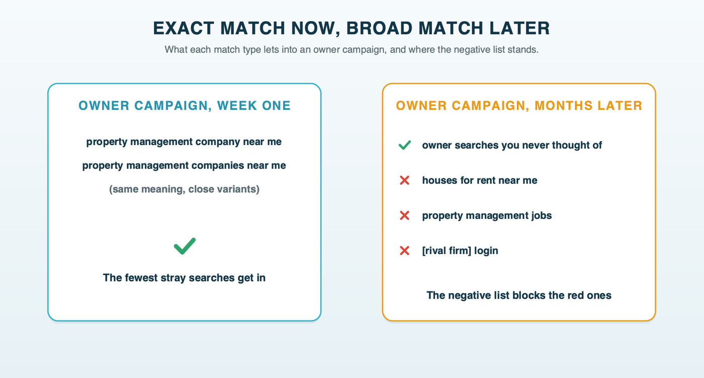 Exact match at launch lets in only searches with the same meaning as the owner keywords; broad match later lets in related searches, and the negative list stops the renter, job, software and competitor searches