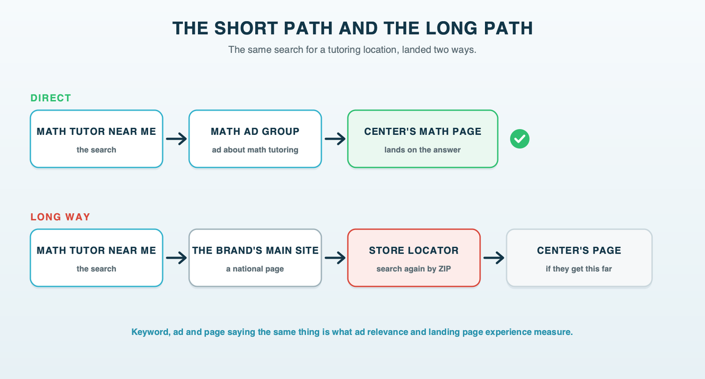 A search for math tutor near me taking two paths: the direct path goes to a math ad group and lands on the center's own math page, while the long path goes to the brand home page, then the store locator, then the center's page