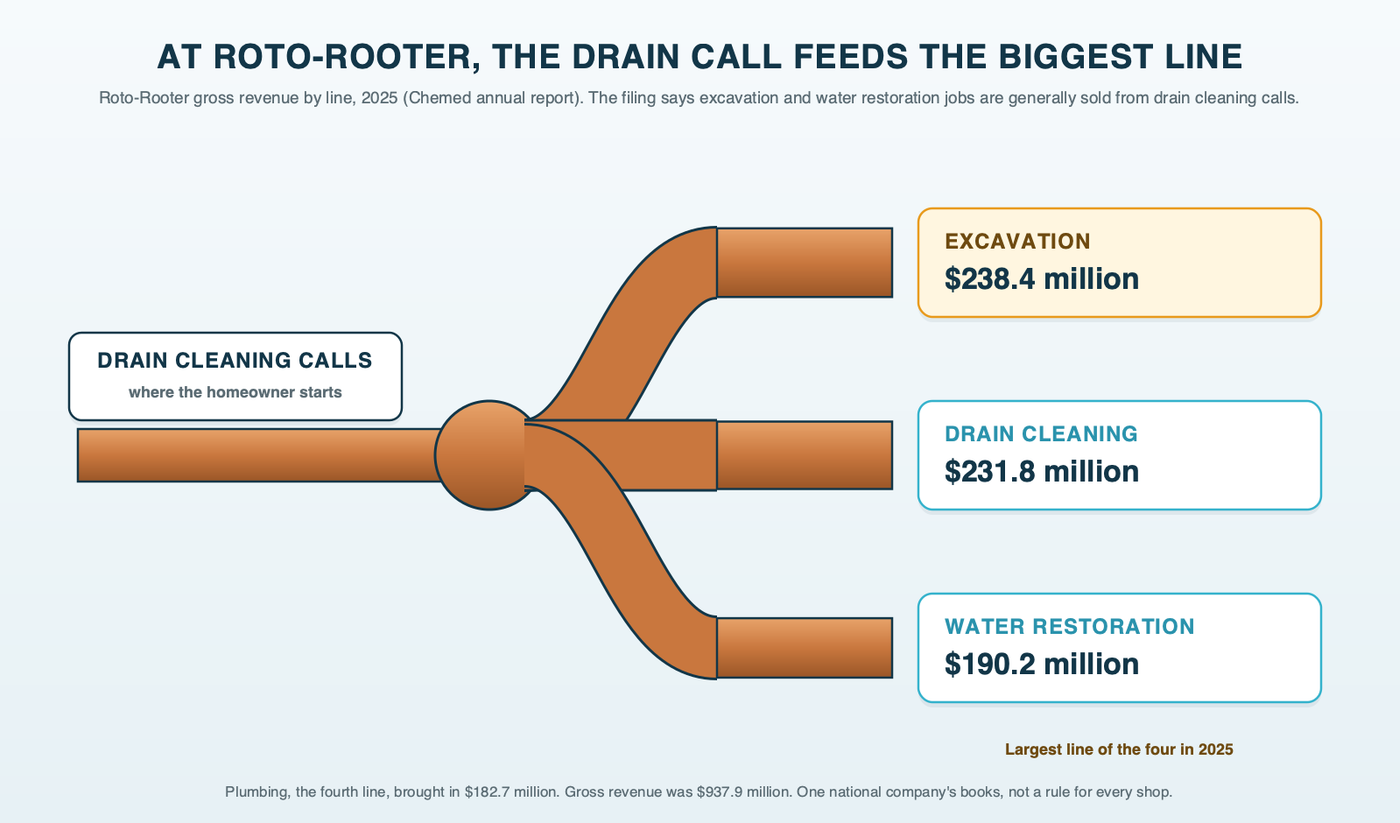 A copper wye pipe fitting where one inlet labeled drain cleaning calls splits into branches sized by Roto-Rooter's 2025 revenue: excavation $238.4 million, drain cleaning $231.8 million and water restoration $190.2 million