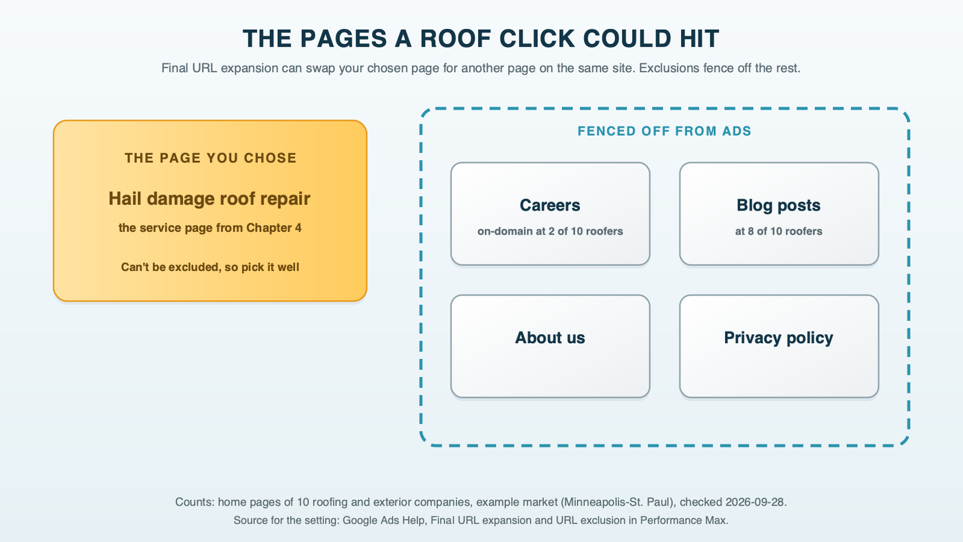 A hail repair page chosen as the Final URL beside other pages on the same roofing website that Final URL expansion could pick instead, a careers page, blog posts and an about page, with an exclusion fence around them; example market counts 2 of 10 sites with an on-domain careers page and 8 of 10 with a blog