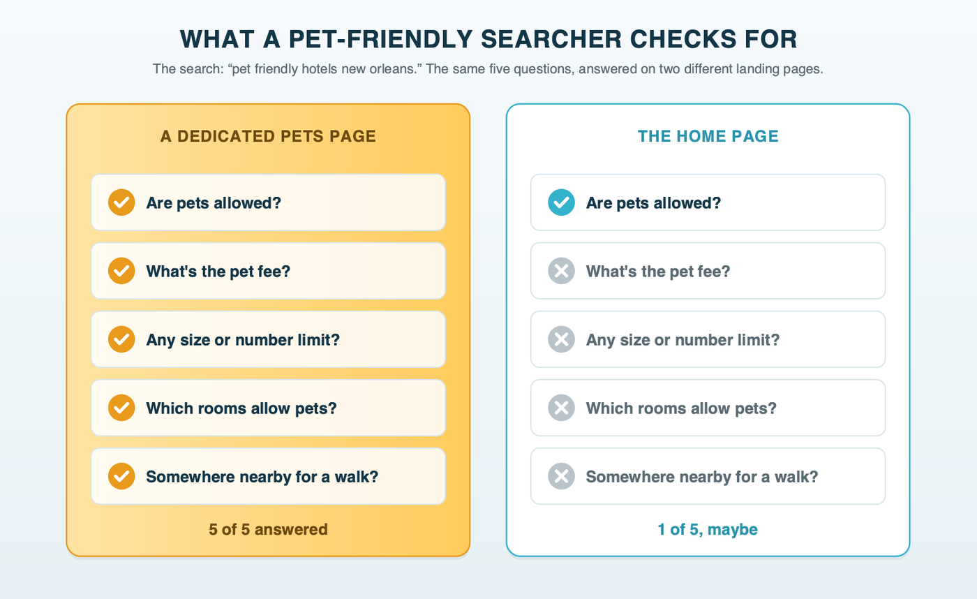 A checklist for a traveler who searched pet friendly hotels new orleans: pets allowed, the pet fee, size or number limits, which rooms allow pets, and what's nearby for a walk, shown ticked on a dedicated pets page and mostly unticked on a hotel home page