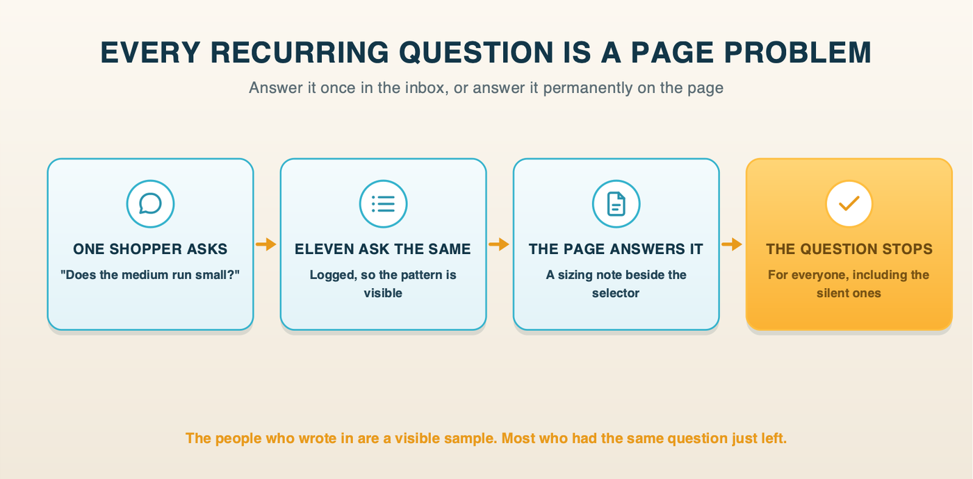 The loop from one shopper asking a question through to the product page answering it permanently
