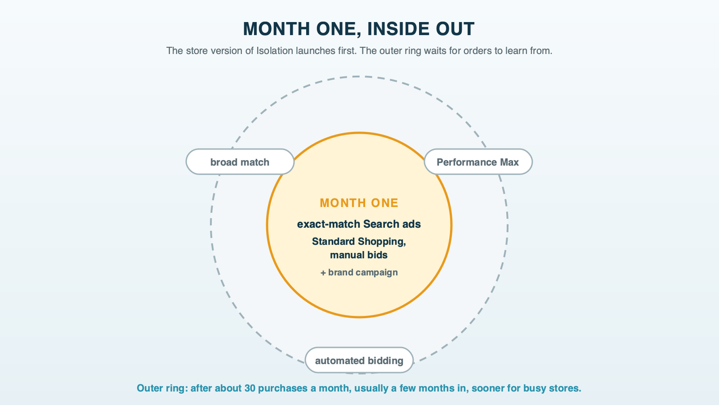 Two rings: the inner ring, exact-match Search and Standard Shopping, launches in month one; the outer ring, broad match and Performance Max, waits until the account reaches about 30 purchases a month