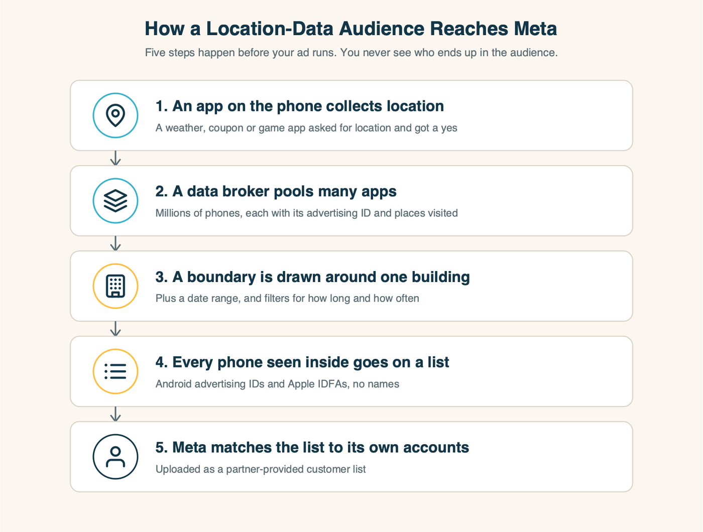 How a location-data audience reaches Meta: an app collects location, a data broker pools many apps, a boundary is drawn around one building, every phone seen inside goes on a list of advertising IDs, and Meta matches the list to its own accounts