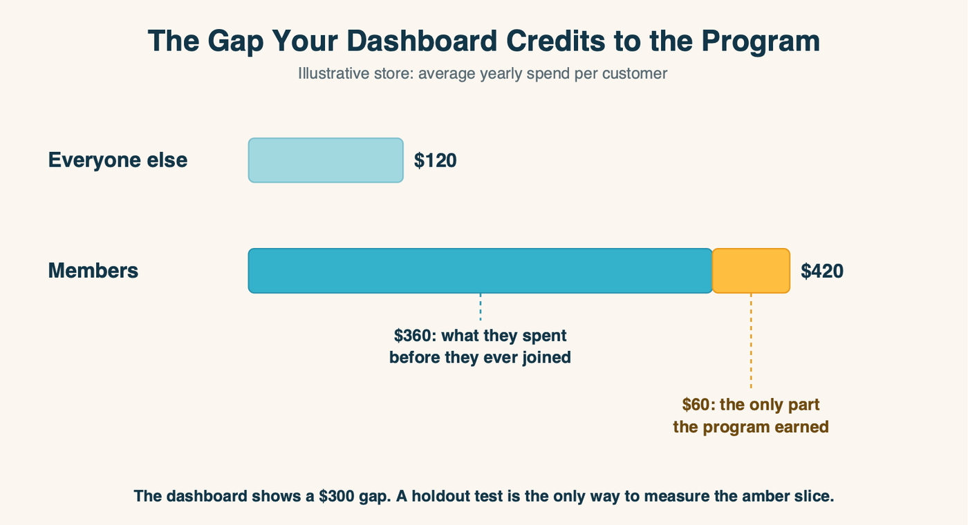 Why the members-versus-everyone comparison flatters a loyalty program: most of the gap was there before anyone joined