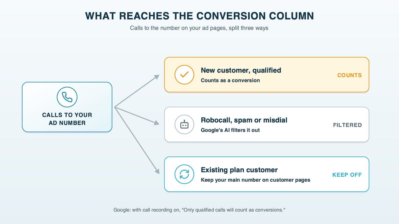 Calls to an ad tracking number split three ways: a new customer who qualifies counts as a conversion, a robocall or misdial is filtered out, and an existing customer is kept off the ad number