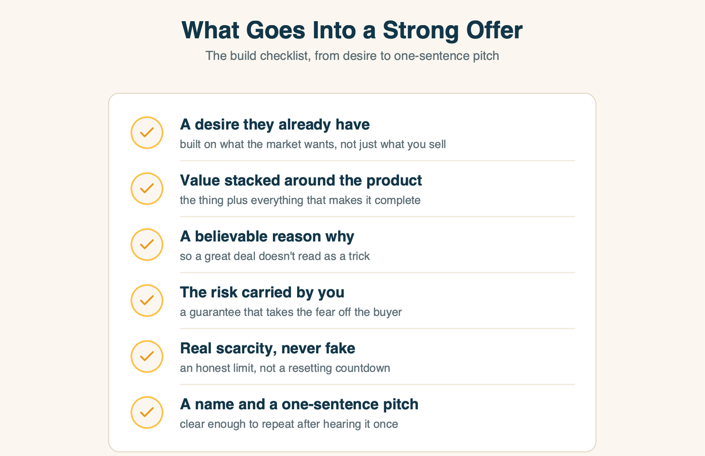 A checklist of what goes into a strong offer: a real desire, stacked value, a believable reason why, risk carried by you, real scarcity, and a one-sentence pitch.