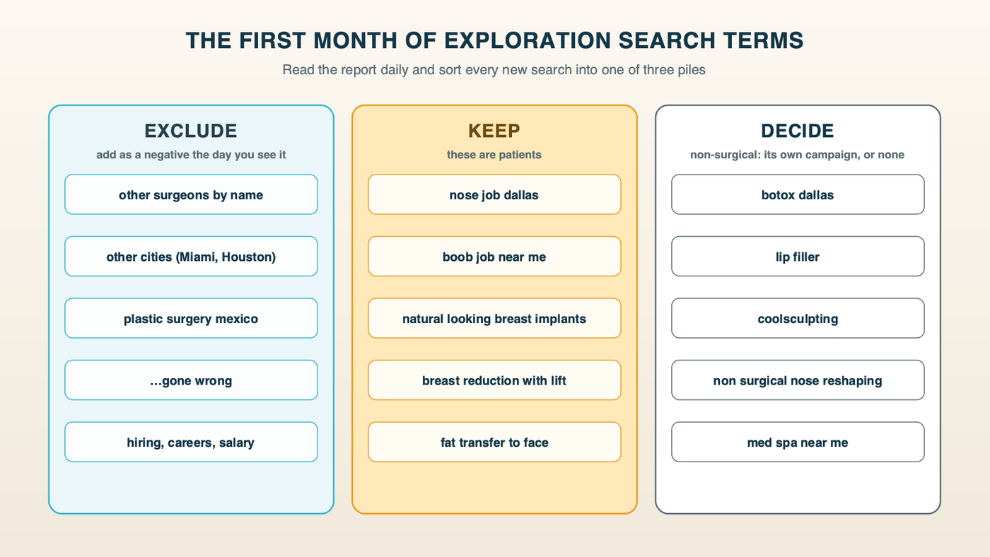 The first month of Exploration search terms, sorted into three columns: exclude other surgeons' names, other cities, medical tourism, gone wrong and job seekers; keep slang like nose job and boob job; decide on non-surgical searches like Botox and filler