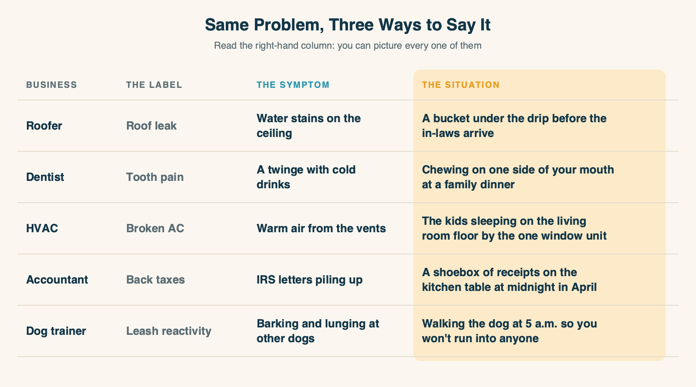Diagram: the same problem described three ways for five small businesses. A roofer: roof leak, water stains on the ceiling, a bucket under the drip before the in-laws arrive. A dentist: tooth pain, a twinge with cold drinks, chewing on one side at a family dinner. HVAC: broken AC, warm air from the vents, the kids sleeping on the living room floor by the one window unit. An accountant: back taxes, IRS letters piling up, a shoebox of receipts on the kitchen table at midnight in April. A dog trainer: leash reactivity, barking and lunging at other dogs, walking the dog at 5 a.m. so you won't run into anyone.