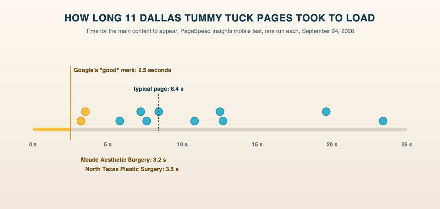 How long 11 Dallas tummy tuck pages took to show their main content on a mobile test: from 3.2 to 23.4 seconds, with a typical page at 8.4 seconds and none within Google's 2.5-second mark
