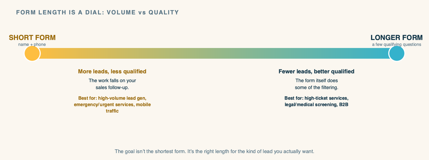 A diagram titled "Form Length Is a Dial: Volume vs Quality." A horizontal slider bar. The left end, glowing amber, labeled "SHORT FORM (name + phone)": more leads, less qualified, more of the work falls on your sales follow-up. Under it: "Best for high-volume lead gen, emergency/urgent services, top-of-funnel offers, and mobile traffic." The right end, in teal, labeled "LONGER FORM (a few qualifying questions)": fewer leads, better qualified, the form itself does some of the filtering. Under it: "Best for high-ticket services, legal/medical screening, B2B, and variable-scope projects." A caption reads: the goal isn't the shortest form. It's the right length for the kind of lead you actually want.