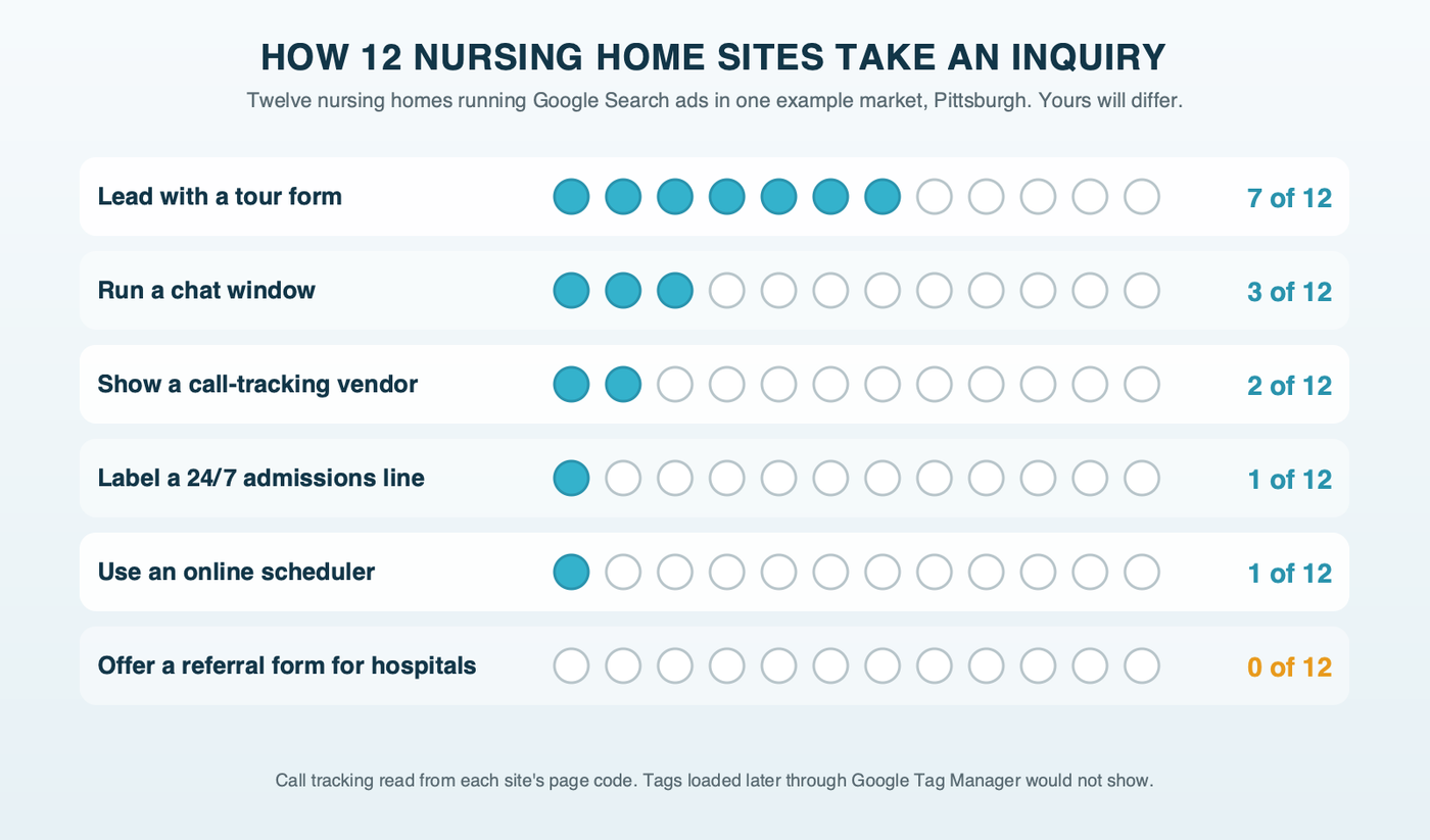 A dot grid of 12 nursing home sites in the example market: 7 lead with a tour form, 3 run chat, 1 uses an online scheduler, 2 show a call-tracking vendor, 1 labels a 24/7 admissions line, and 0 offer an online referral form for hospital case managers