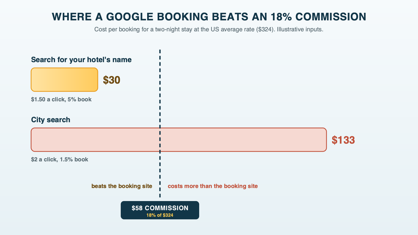 Two horizontal bars for cost per booking against a vertical threshold line at a 58-dollar commission on a two-night stay: a booking from a search for the hotel's own name at 30 dollars, well inside the line, and a booking from a city search at 133 dollars, far past it, with a note that the inputs are illustrative