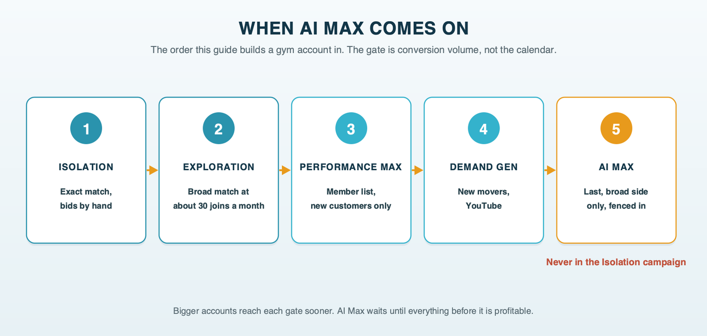 When AI Max comes on in a gym account: Isolation with exact match and hand-set bids first, Exploration with broad match at about 30 quality conversions a month, then Performance Max and Demand Gen, and AI Max last, only in the broad-match campaign and never in Isolation; the gate is conversion volume, not the calendar