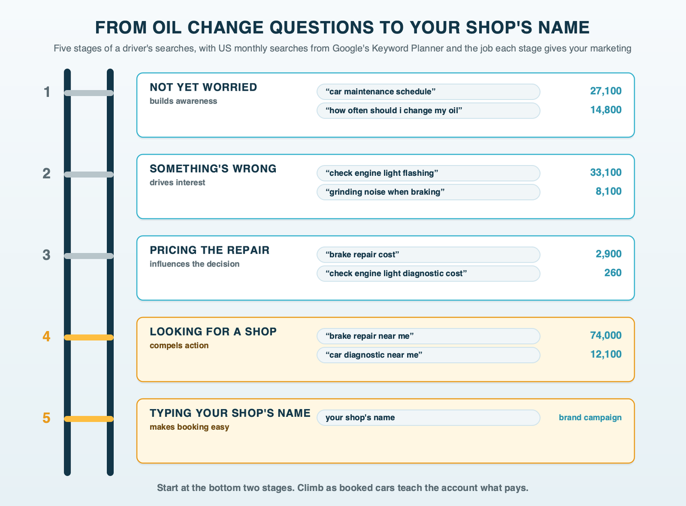 A ladder of five rungs from car maintenance questions at the top to a shop's own name at the bottom, each with two example searches and their monthly US searches from Keyword Planner