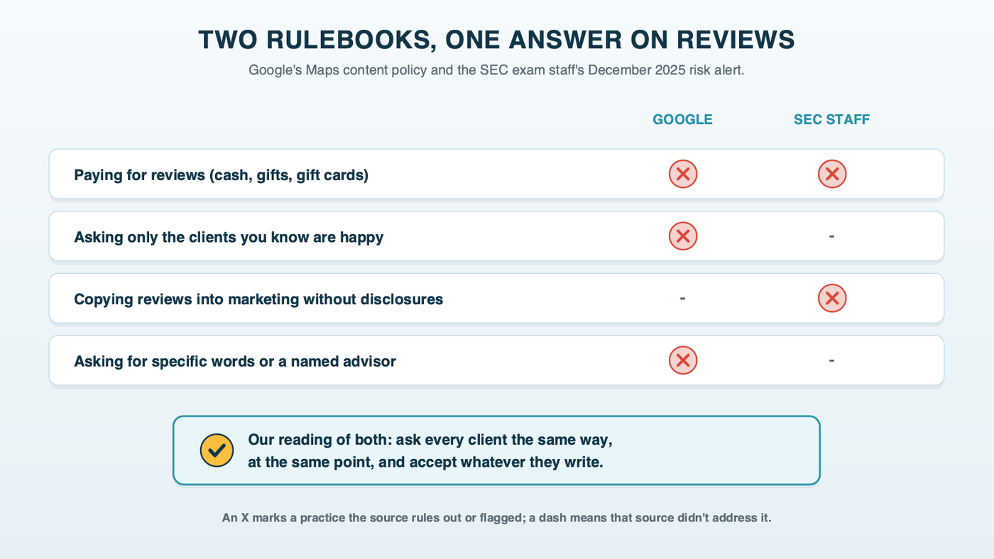 Two columns comparing Google's Maps review policy and the SEC exam staff's observations, both ruling out paying for reviews, asking only happy clients, and copying reviews into marketing without disclosures, with our reading of what both allow below: ask every client the same way and accept what they write
