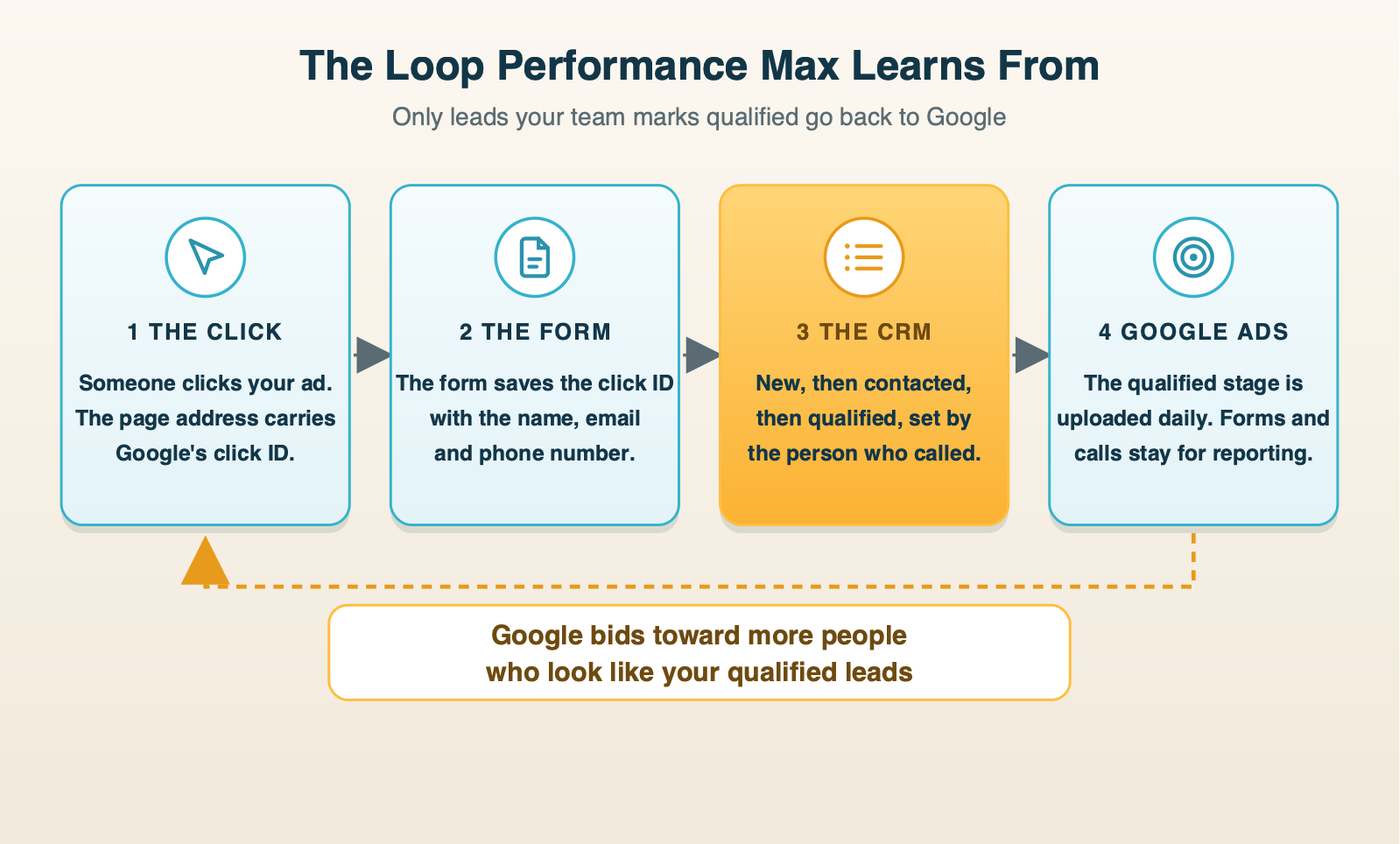 The offline conversion loop for Performance Max. A person clicks the ad, fills in the form, and the form saves the click ID and contact details. The lead moves through the CRM from new, to contacted, to qualified. When it reaches qualified, the CRM sends that stage back to Google Ads. Google bids toward more people like the qualified leads.