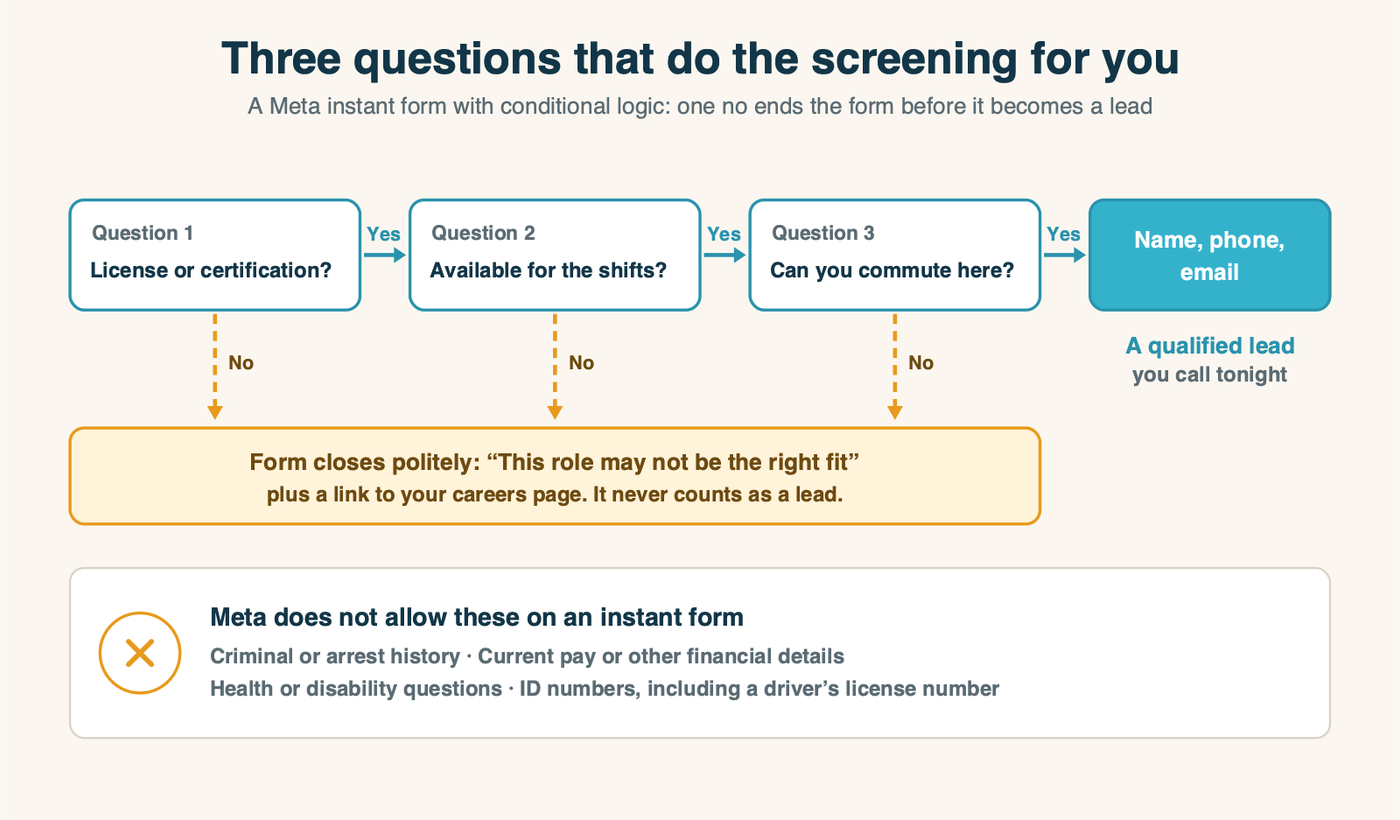 A three-question screening form where a no on any must-have question ends the form before it becomes a lead