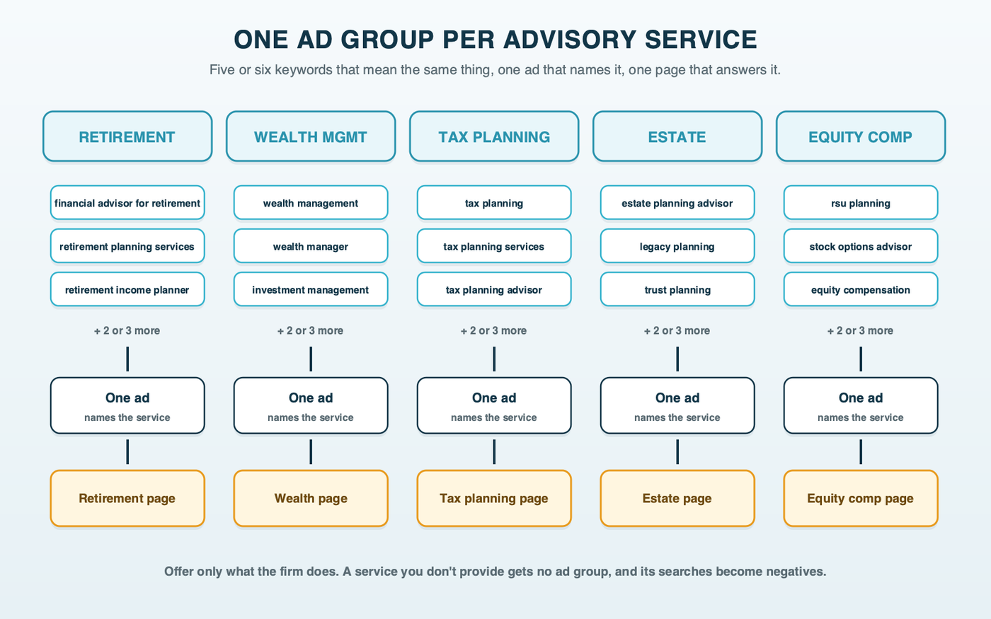 Five advisory services, each a column: retirement planning, wealth management, tax planning, estate planning and equity compensation, with five or six keywords flowing into one ad and then one landing page for each