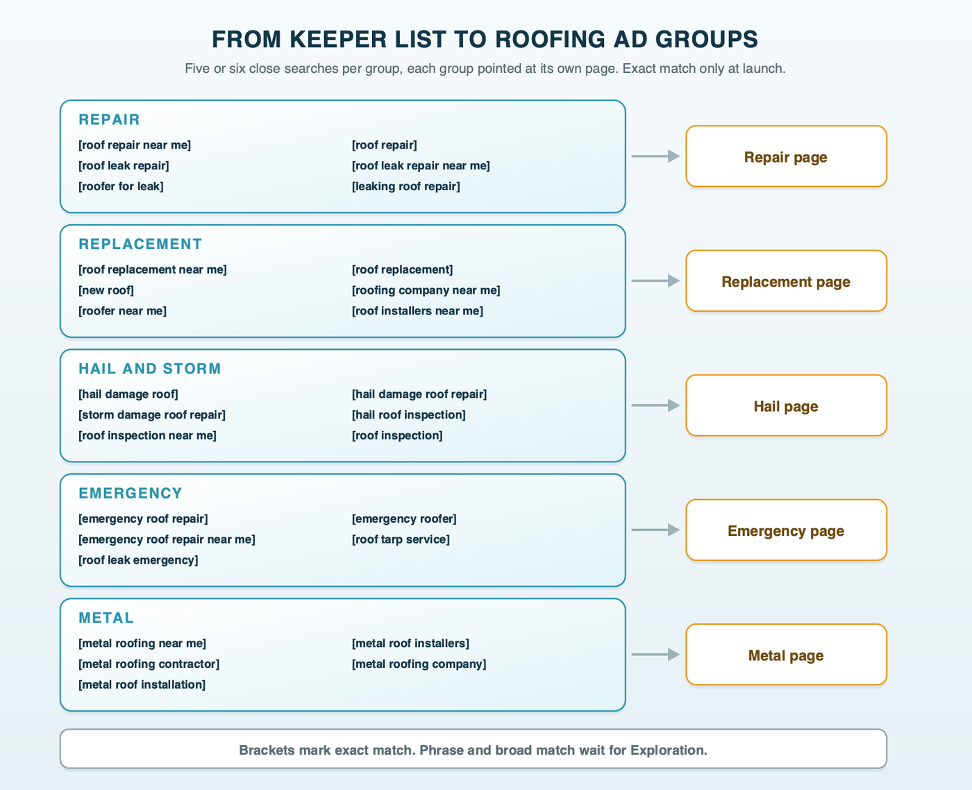 Five roofing ad groups drawn as boxes, repair, replacement, hail and storm, emergency and metal, each holding five or six exact-match searches with an arrow to its own landing page, and a side note that phrase and broad match wait for Exploration