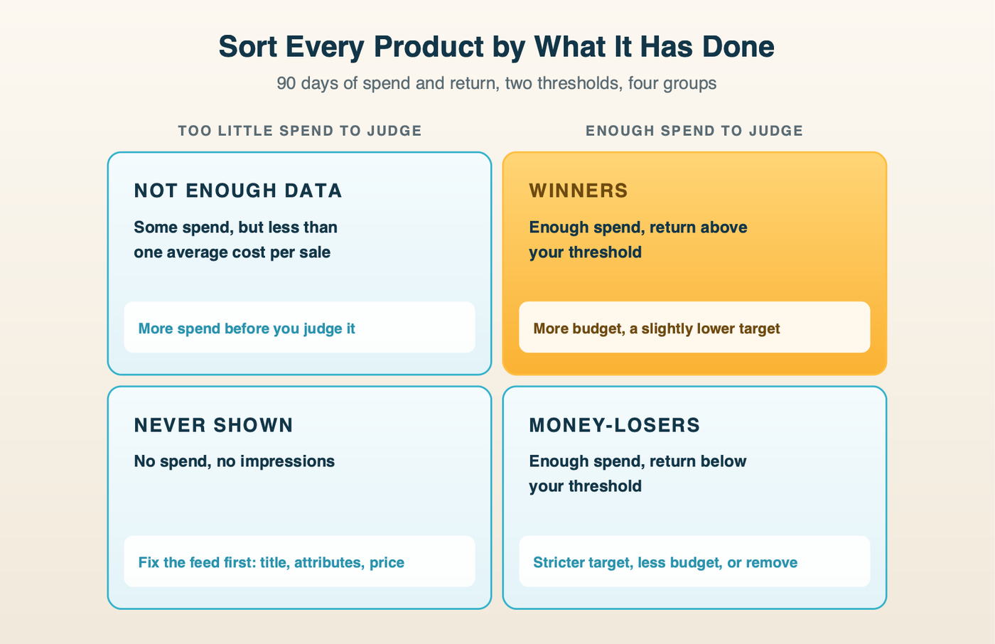 A grid that sorts a store's products into four groups by spend and return over 90 days. Winners: enough spend and return above the threshold, so give them more budget and a slightly lower target. Money-losers: enough spend but return below the threshold, so tighten the target or remove them. Not enough data: spend below one average cost per sale, so give them more spend before judging. Never shown: no impressions, so fix the feed first.