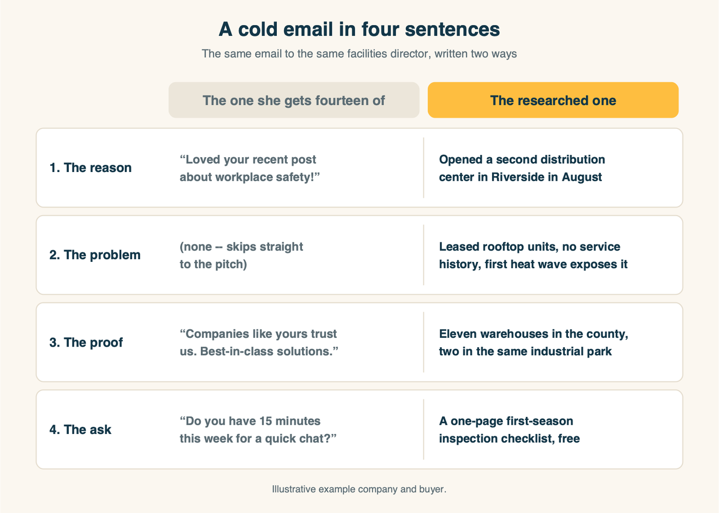 Anatomy of a four-sentence cold email, generic version against researched version