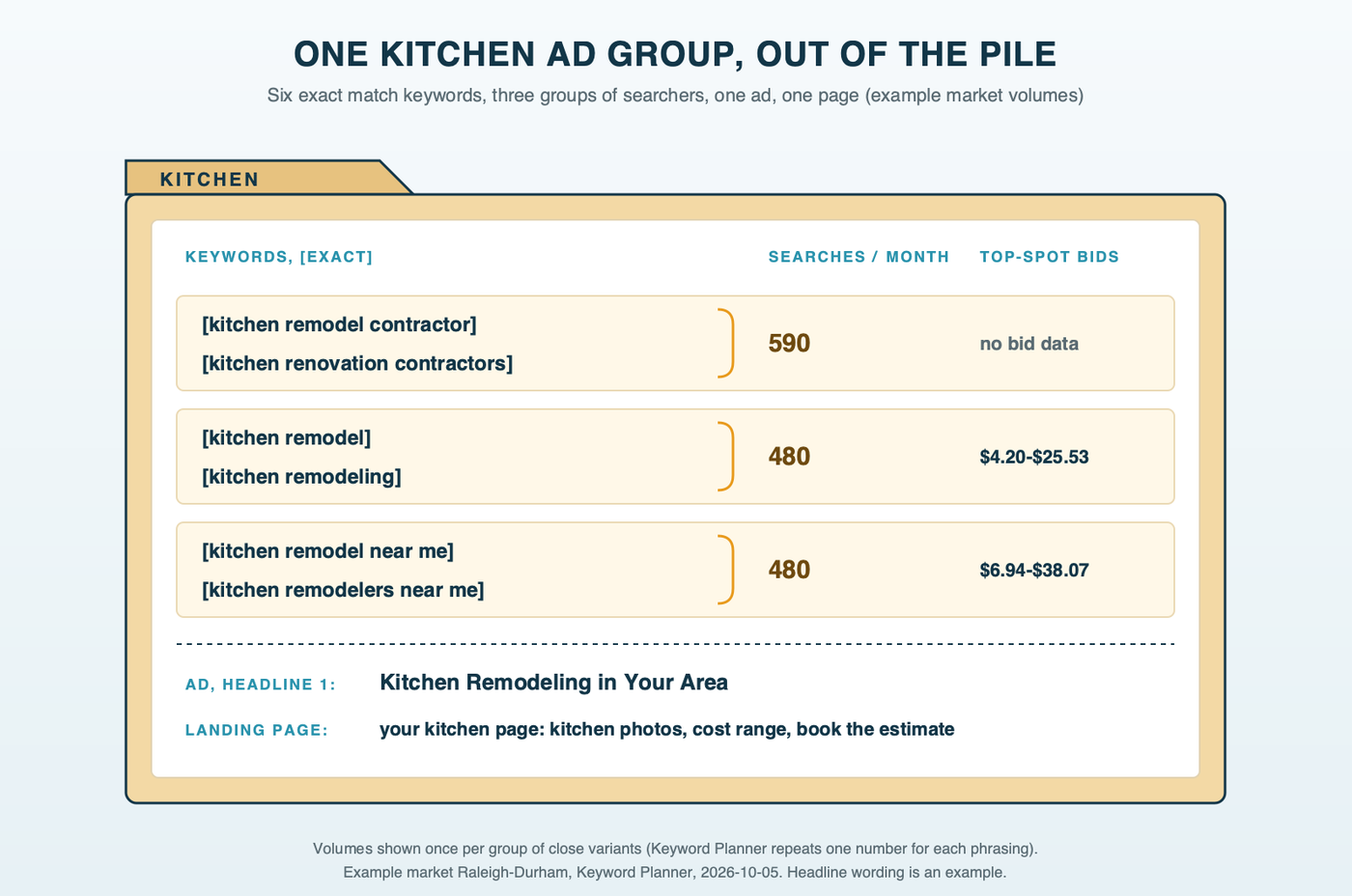 A job folder tabbed Kitchen holding one ad group: exact match keywords for kitchen remodel contractor, kitchen renovation contractors, kitchen remodel, kitchen remodeling, kitchen remodel near me and kitchen remodelers near me, with example-market monthly searches shown once per group of close variants (590, 480 and 480), the ad's first headline about kitchen remodeling, and the kitchen page as the landing page
