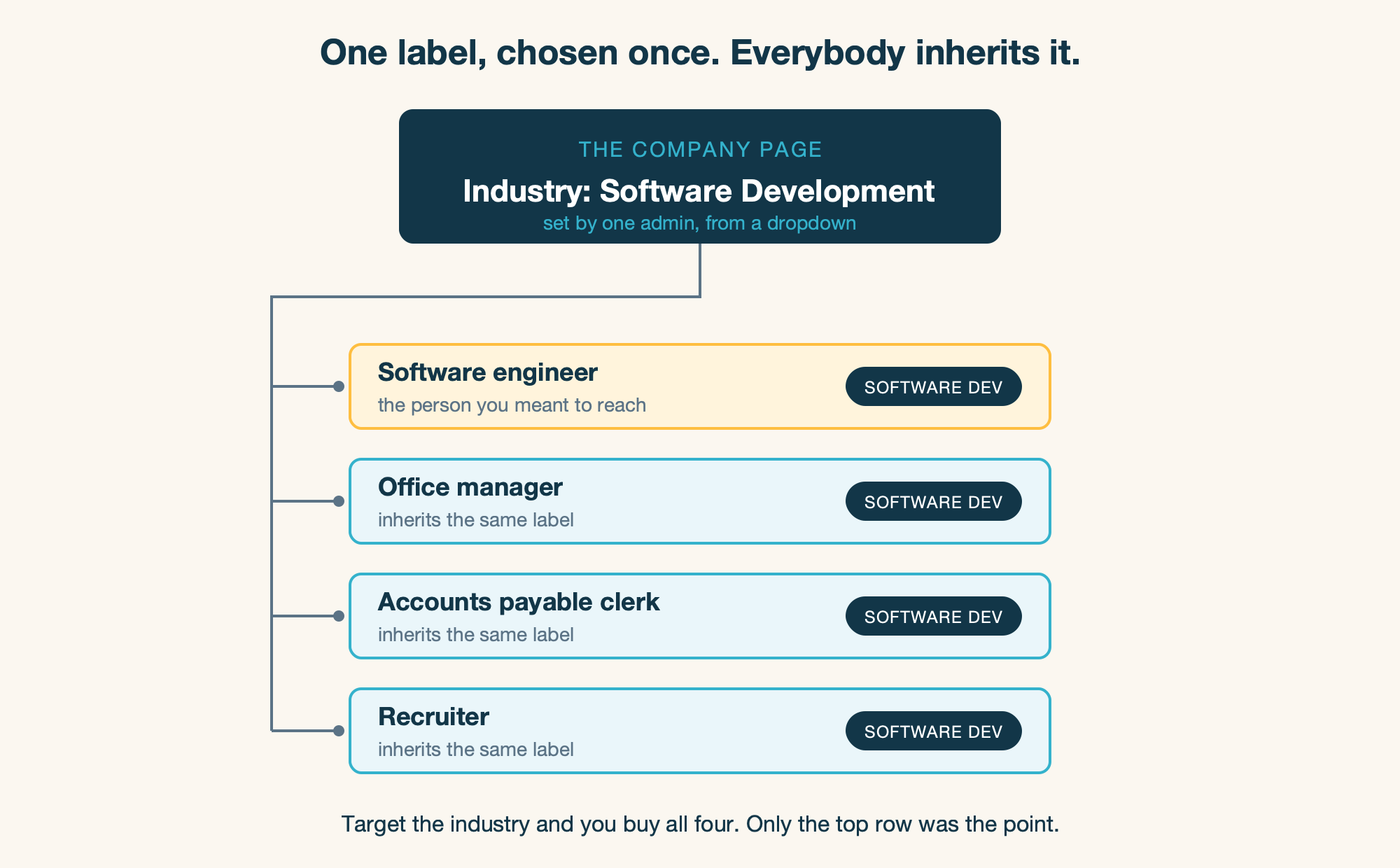 How one company-level industry label is inherited by every employee