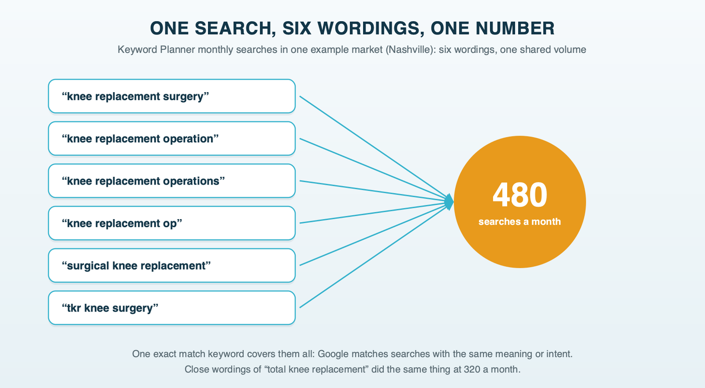 Six wordings of knee replacement surgery, from knee replacement operation to tkr knee surgery, all showing the same 480 searches a month in one example market, the reason one exact match keyword covers them all