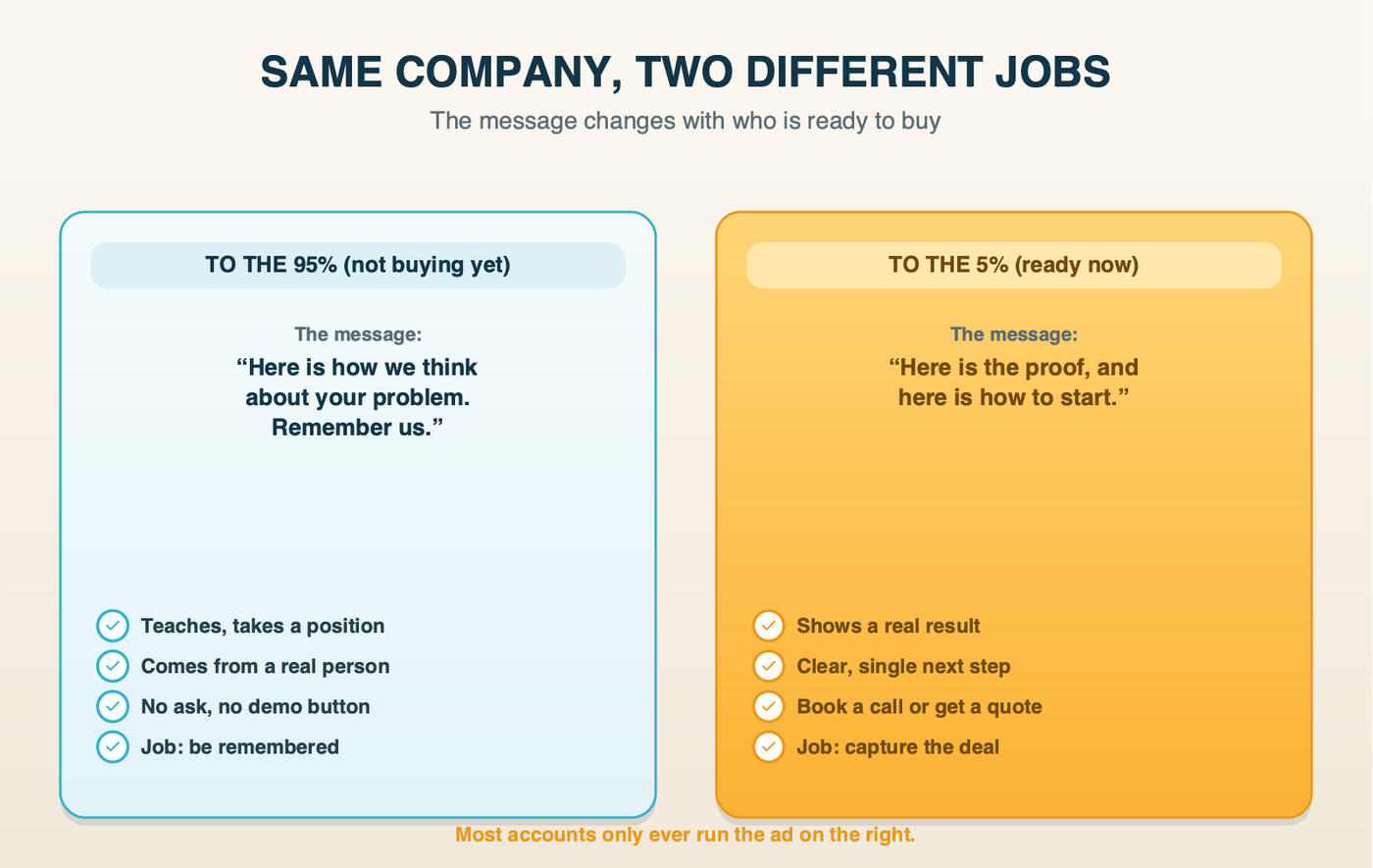 Two side-by-side ad messages: an out-of-market message that teaches and takes a position on the buyer's problem to build memory, versus an in-market message that offers proof and a clear next step to capture the ready buyer.