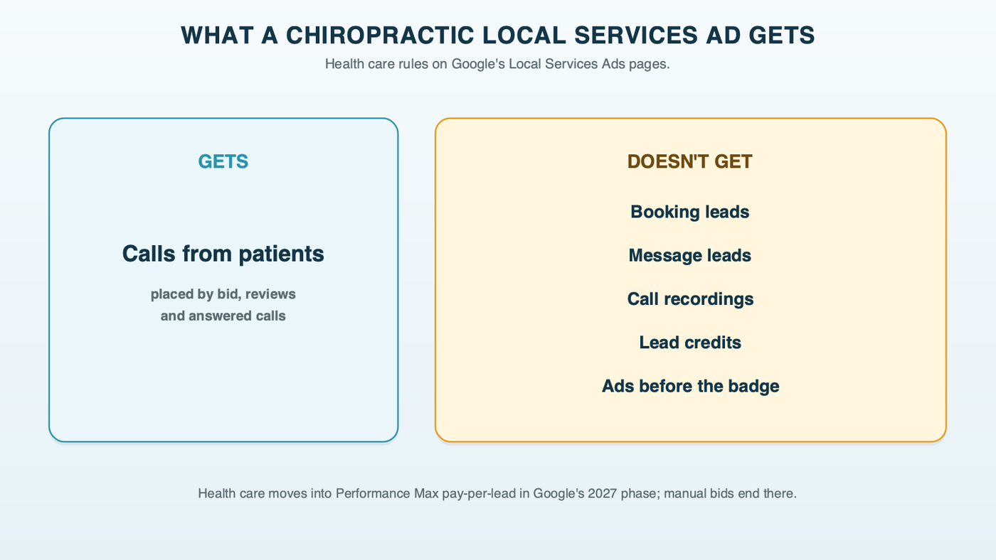 What a chiropractic Local Services Ad gets: phone-call leads; and what health care doesn't get: booking leads, message leads, call recordings and lead credits