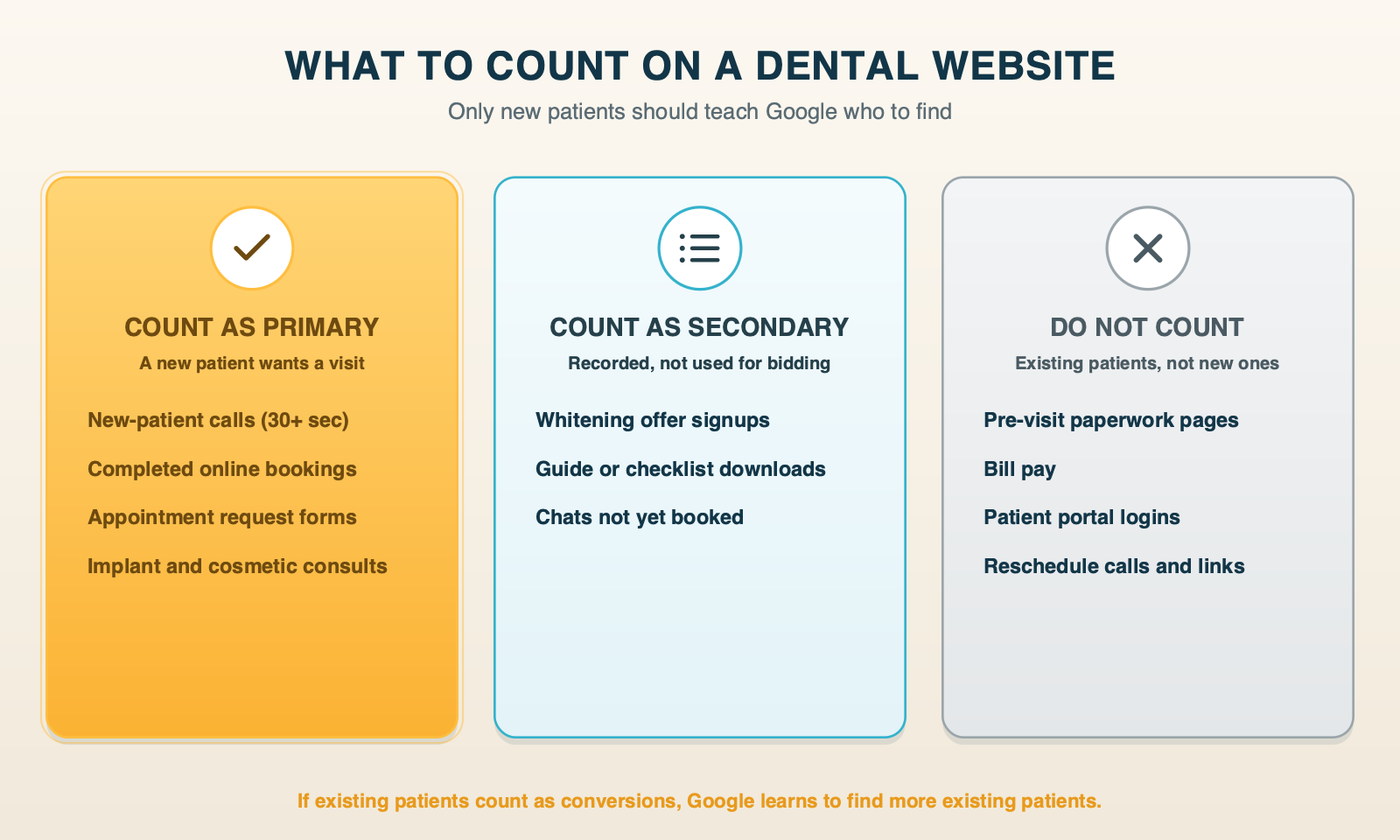 What to count on a dental website: new-patient calls, bookings and requests as primary; offer signups and downloads as secondary; paperwork, bill pay, portal logins and reschedules not counted