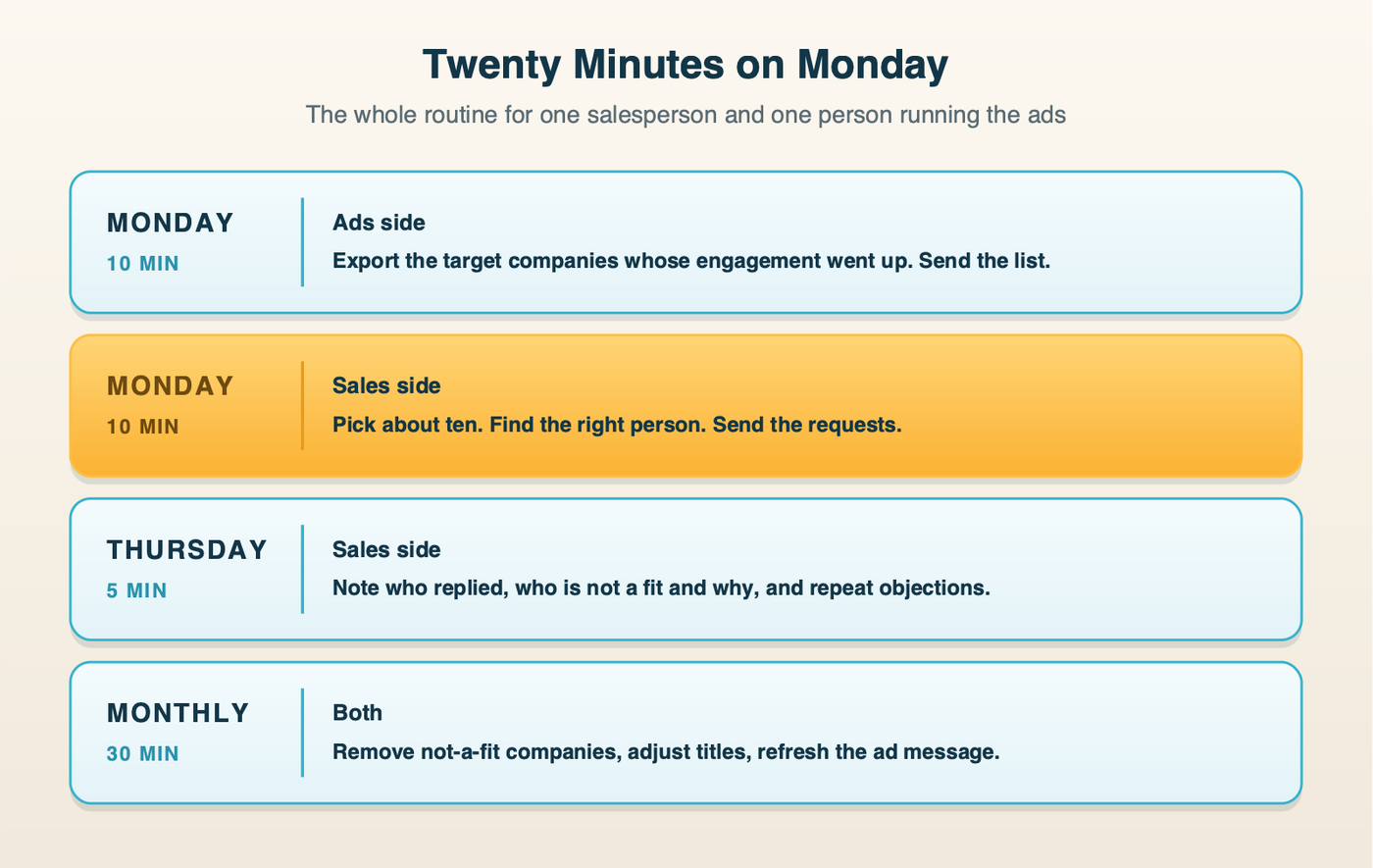 The weekly routine: Monday 10 minutes on the ads side to export rising companies, Monday 10 minutes on the sales side to send about ten requests, Thursday 5 minutes to note replies and not-a-fit companies, and 30 minutes monthly to remove not-a-fit companies, adjust titles and refresh the ad message.