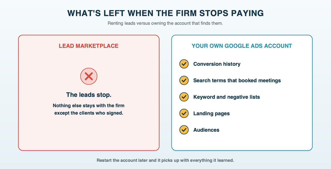 Two columns for what's left when a firm stops paying: a lead marketplace, where the leads stop and nothing else remains; the firm's own Google Ads account, which keeps its conversion history, search terms, keyword and negative lists, landing pages and audiences