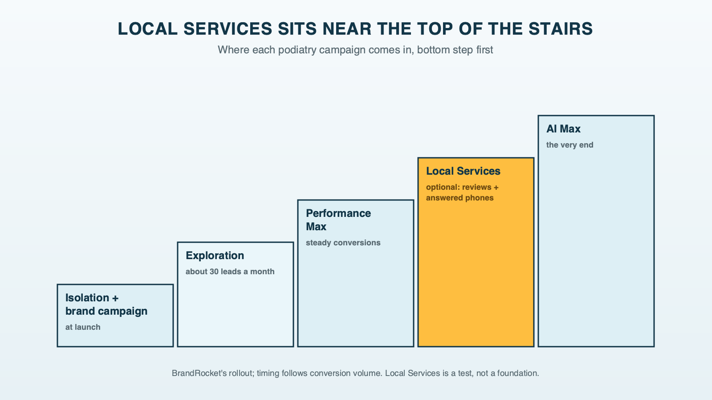 A staircase of podiatry campaigns: Isolation and the brand campaign on the first step, Exploration next, then Performance Max, with Local Services as an optional landing near the top, gated by a solid review count and a phone that gets answered