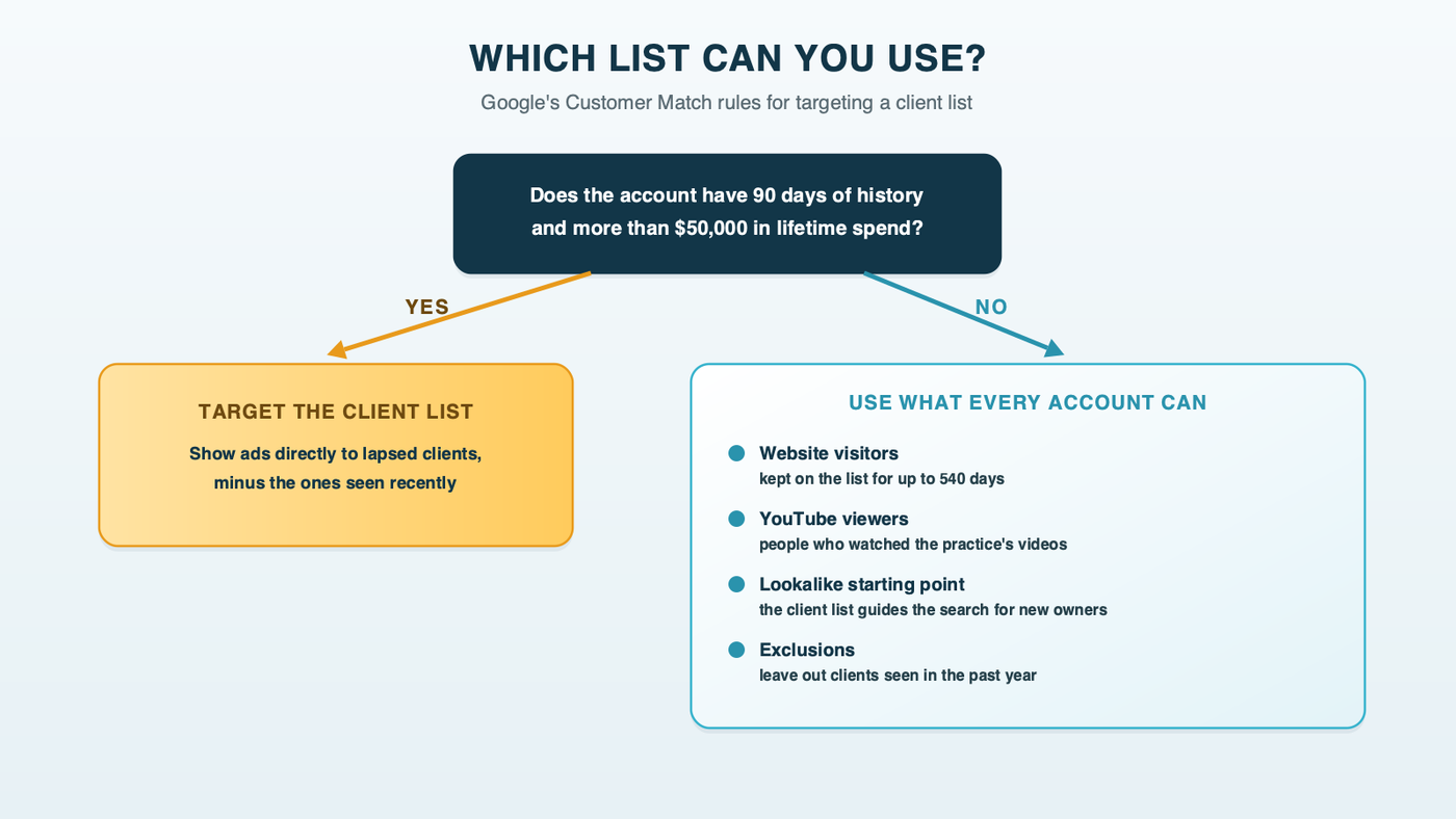 Which list can you use: an account with 90 days of history and more than $50,000 in lifetime Google Ads spend can target its client list directly. Every other account can use website visitors, YouTube viewers and the client list as a lookalike starting point, and can use the client list to exclude people