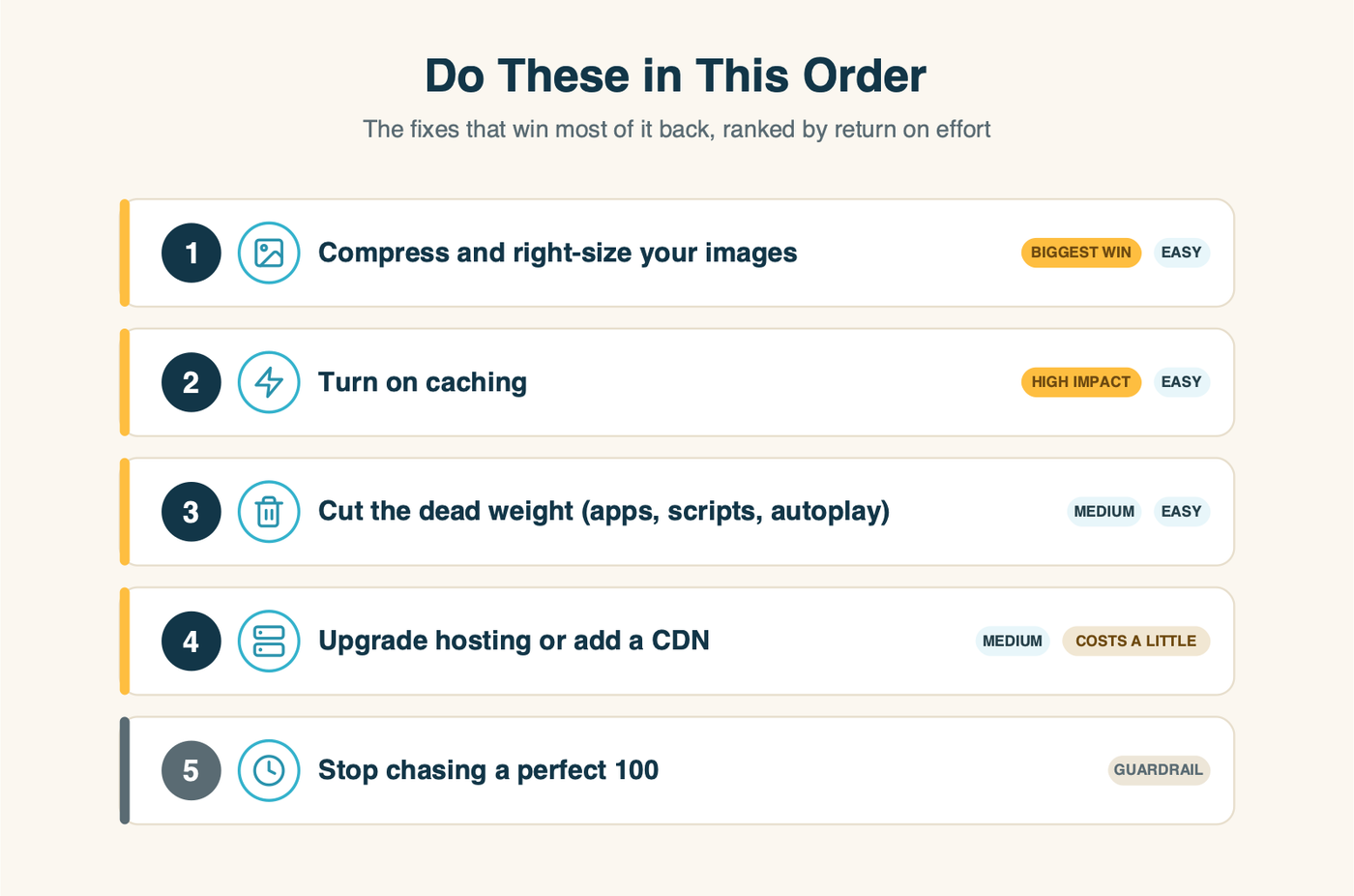 Ranked list of fixes: compress and right-size images (biggest win, easy), turn on caching, cut dead weight, upgrade hosting or add a CDN, stop chasing a perfect 100
